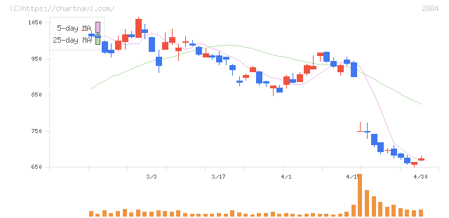 ヨシムラ・フード・ホールディングス(2884)の日足チャート