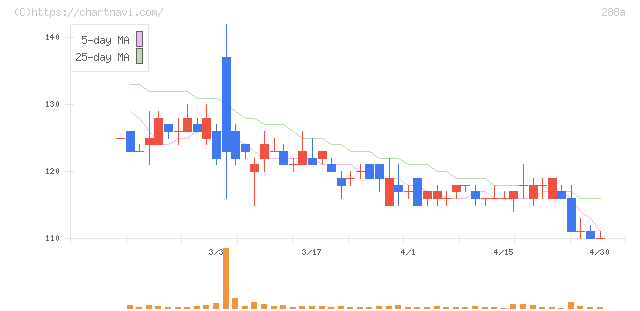 ラクサス・テクノロジーズ(288A)の日足チャート