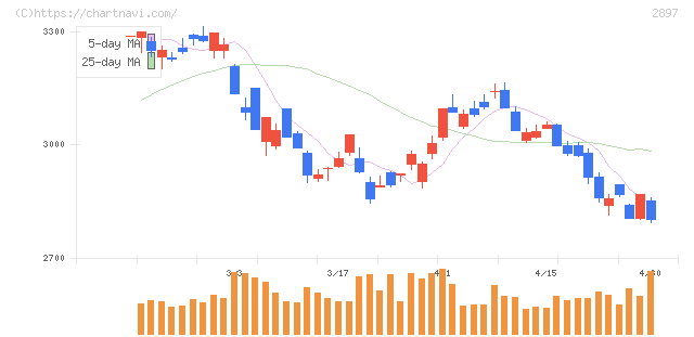 日清食品ホールディングス(2897)の日足チャート