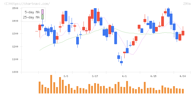 Ｓｙｎｓｐｅｃｔｉｖｅ(290A)の日足チャート