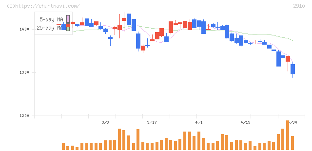ロック・フィールド(2910)の日足チャート
