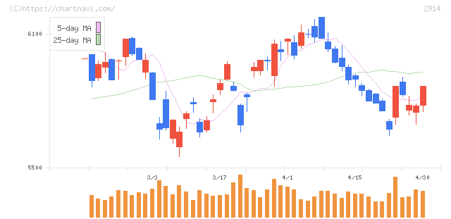 ＪＴ(2914)の日足チャート