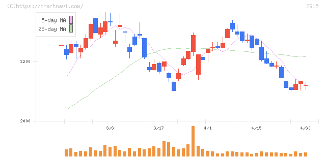 ケンコーマヨネーズ(2915)の日足チャート