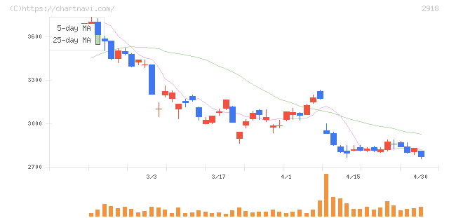 わらべや日洋ホールディングス(2918)の日足チャート