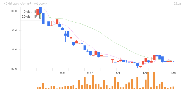 リスキル(291A)の日足チャート