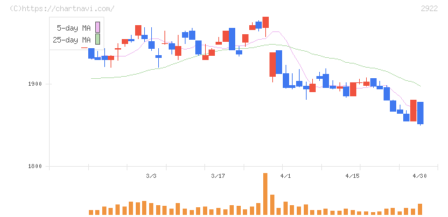 なとり(2922)の日足チャート