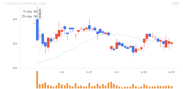 ＲＩＺＡＰグループ(2928)の日足チャート