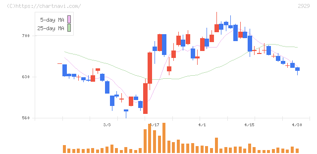 ファーマフーズ(2929)の日足チャート