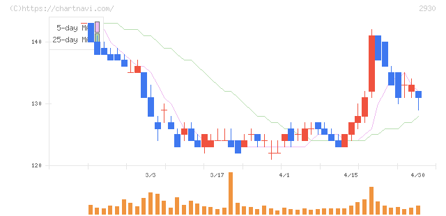 北の達人コーポレーション(2930)の日足チャート