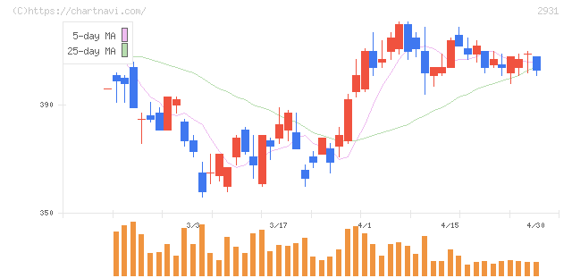 ユーグレナ(2931)の日足チャート