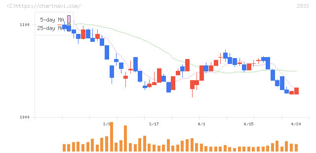 紀文食品(2933)の日足チャート