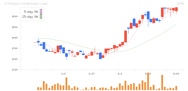 ジェイフロンティア(2934)の日足チャート