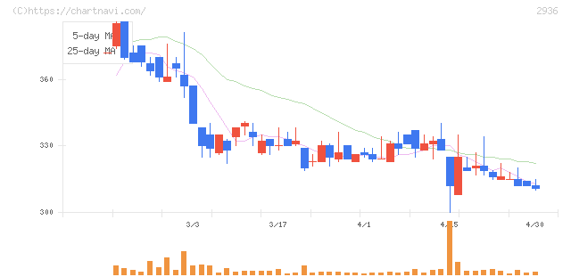 ベースフード(2936)の日足チャート