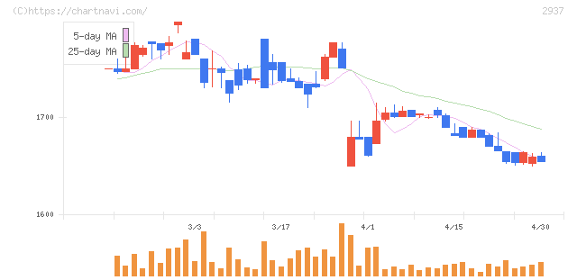 サンクゼール(2937)の日足チャート