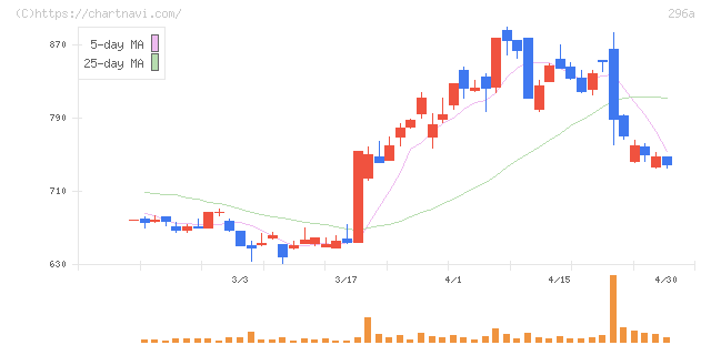令和アカウンティング・ホールディングス(296A)の日足チャート