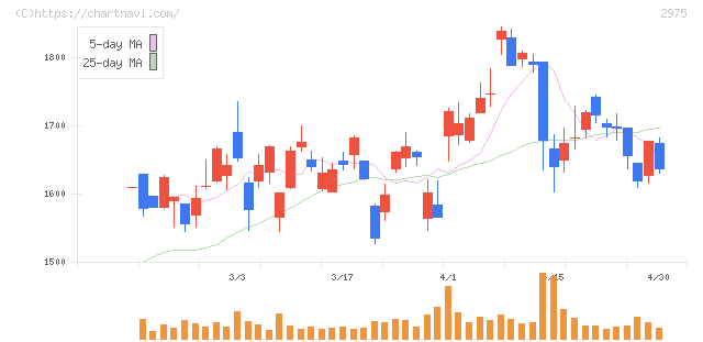 スター・マイカ・ホールディングス(2975)の日足チャート