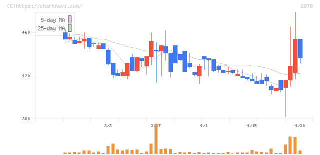 ツクルバ(2978)の日足チャート