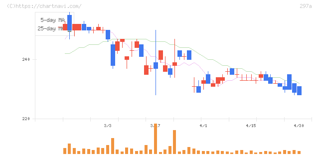 アルピコホールディングス(297A)の日足チャート