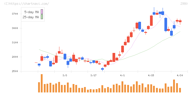 ＳＲＥホールディングス(2980)の日足チャート