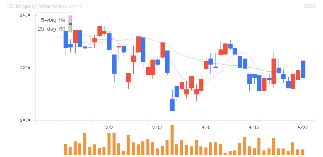 ランディックス(2981)の日足チャート