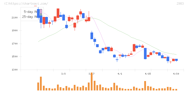 アールプランナー(2983)の日足チャート