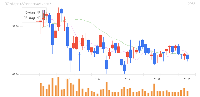 ＬＡホールディングス(2986)の日足チャート