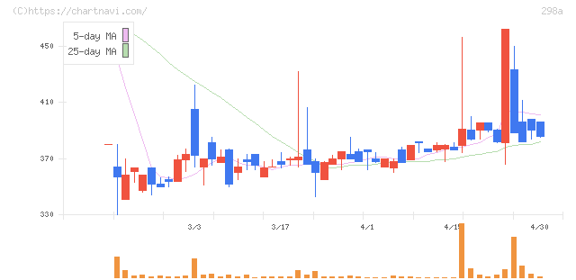 ＧＶＡ　ＴＥＣＨ(298A)の日足チャート