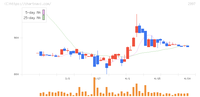 ストレージ王(2997)の日足チャート