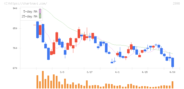 クリアル(2998)の日足チャート