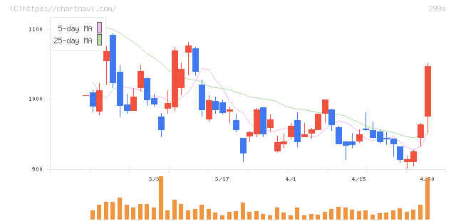 クラシル(299A)の日足チャート