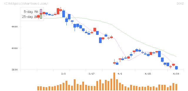 グンゼ(3002)の日足チャート