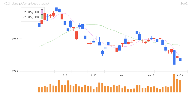 ヒューリック(3003)の日足チャート