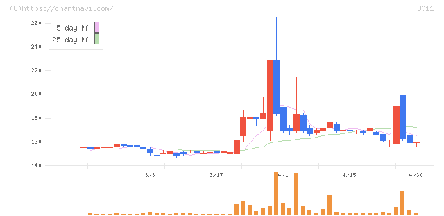 バナーズ(3011)の日足チャート