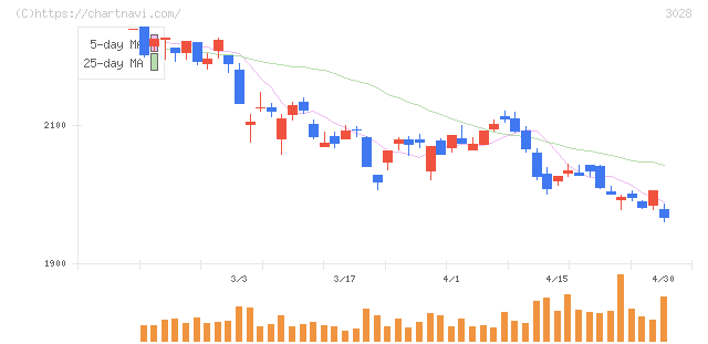アルペン(3028)の日足チャート