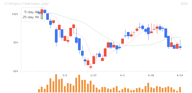 ハブ(3030)の日足チャート