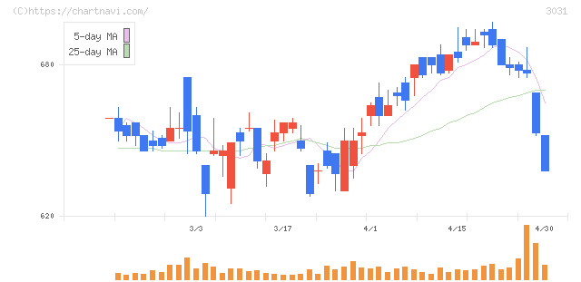ラクーンホールディングス(3031)の日足チャート