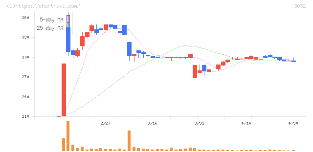ゴルフ・ドゥ(3032)の日足チャート