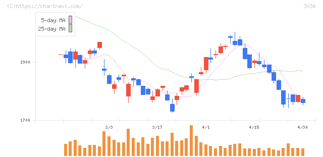 クオールホールディングス(3034)の日足チャート