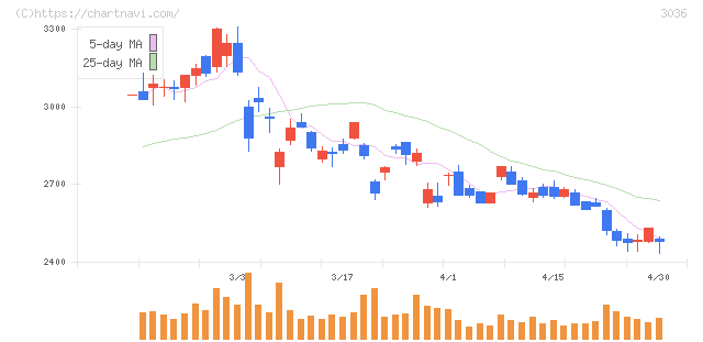 アルコニックス(3036)の日足チャート