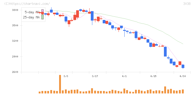 神戸物産(3038)の日足チャート