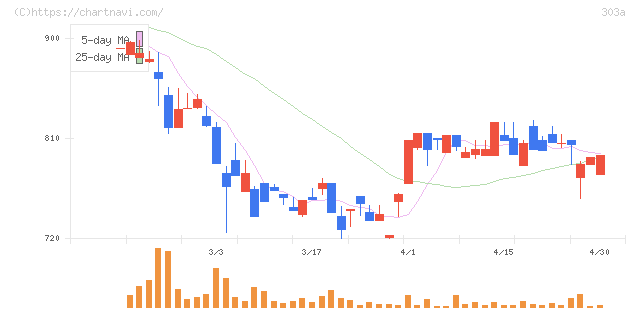 ｖｉｓｕｍｏ(303A)の日足チャート