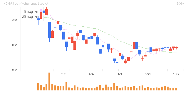 ソリトンシステムズ(3040)の日足チャート