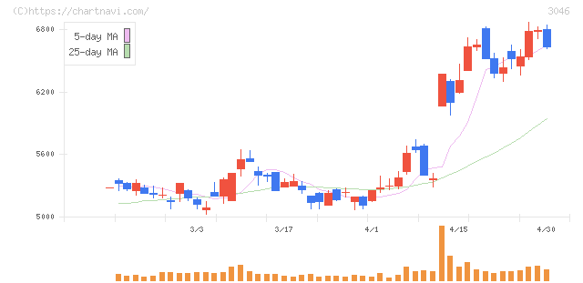 ジンズホールディングス(3046)の日足チャート