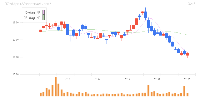 ビックカメラ(3048)の日足チャート