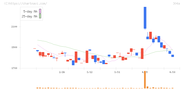 フォルシア(304A)の日足チャート