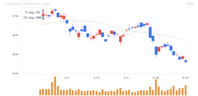ＤＣＭホールディングス(3050)の日足チャート