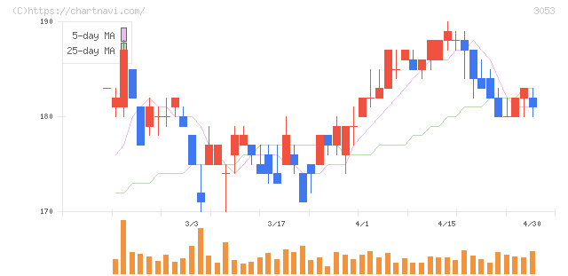 ペッパーフードサービス(3053)の日足チャート