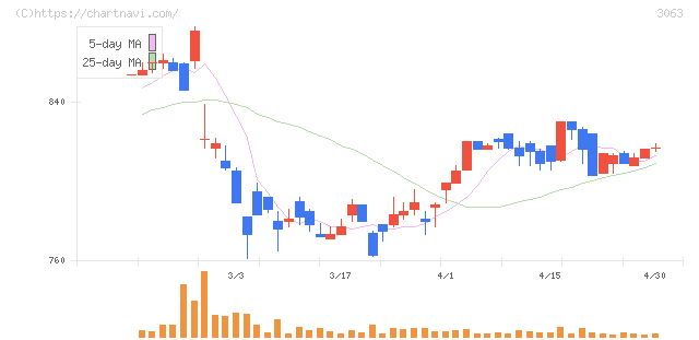 ジェイグループホールディングス(3063)の日足チャート