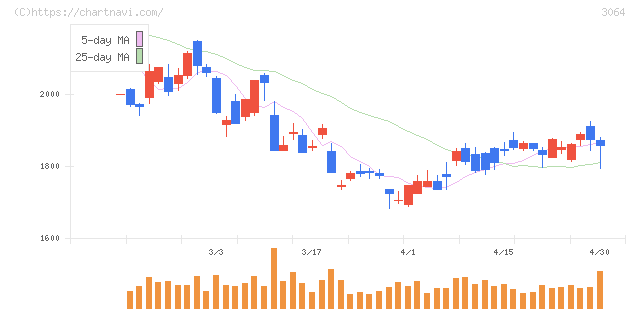 ＭｏｎｏｔａＲＯ(3064)の日足チャート