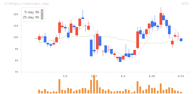 ジェリービーンズグループ(3070)の日足チャート